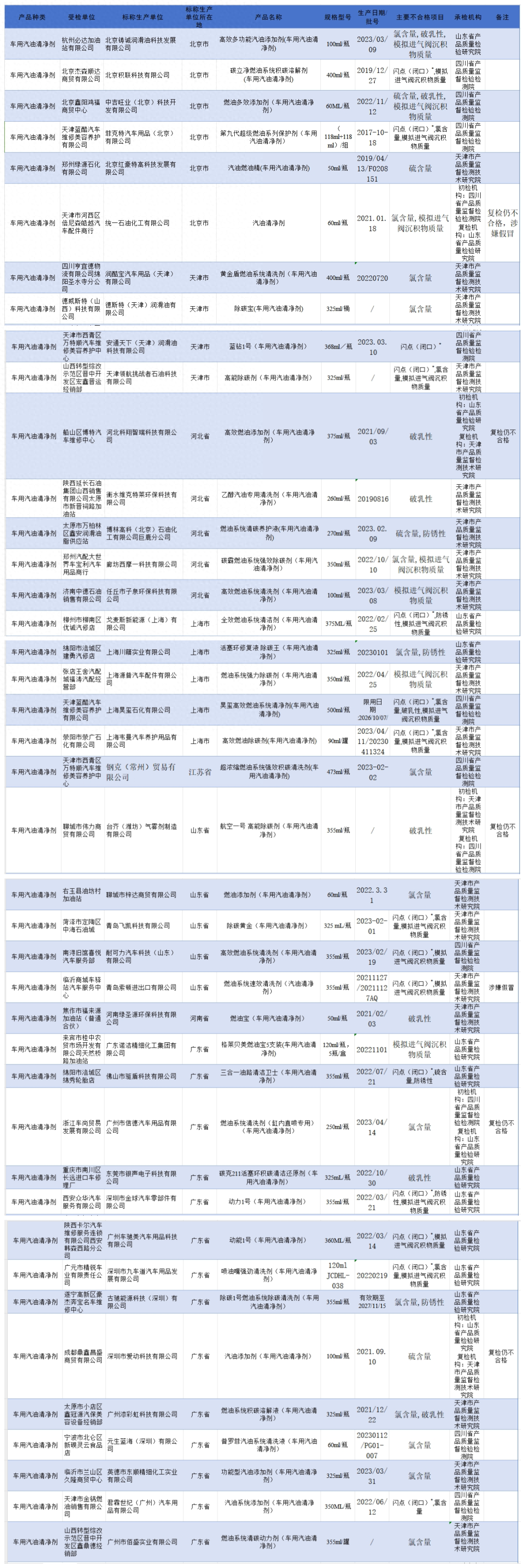 速看！2023年车用汽油清净剂抽查结果出炉！
